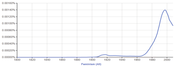 Figura 3. Frecuencia
de publicaciones del t&eacute;rmino feminism
en perspectiva hist&oacute;rica.