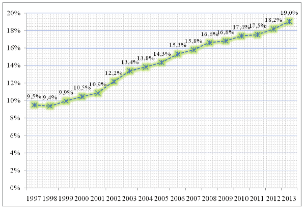 Figura 4. Evoluci&oacute;n
del porcentaje de mujeres en el parlamento entre 1997 y 2013 (porcentaje medio,
por a&ntilde;o de 193 pa&iacute;ses).