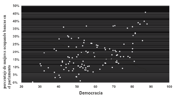 Figura 7. Diagrama
de dispersi&oacute;n entre las calificaciones de
la democracia en el mundo y el porcentaje de mujeres ocupando bancas en el
parlamento. Coeficiente de correlaci&oacute;n de Pearson: r=0,503; p < 001.