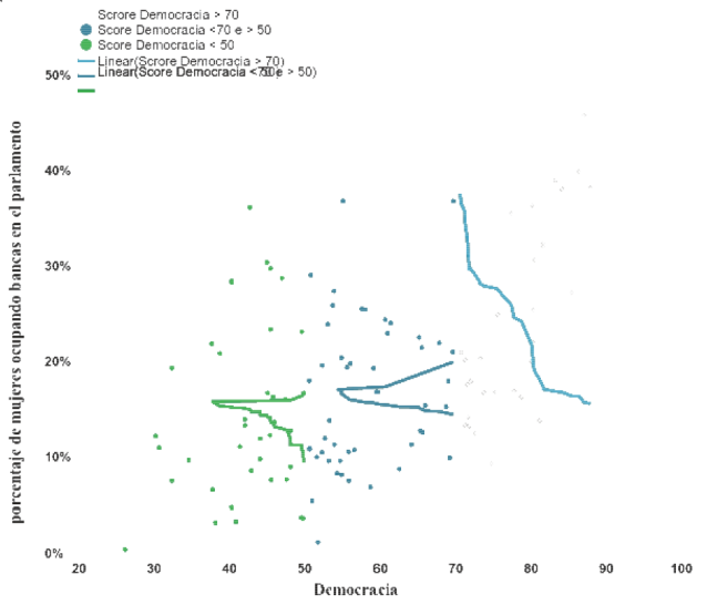Figura 8. Diagrama
de dispersi&oacute;n entre las calificaciones de la democracia en el mundo y el % de
mujeres ocupando bancas en los parlamentos. Por grupo, de acuerdo con el score
de la democracia.