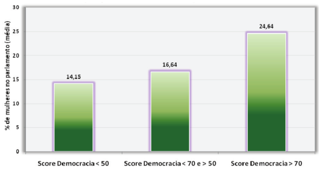 Figura 9. Medidas
del % de mujeres ocupando bancas en los parlamentos, por grupos de acuerdo con
las calificaciones de la democracia.