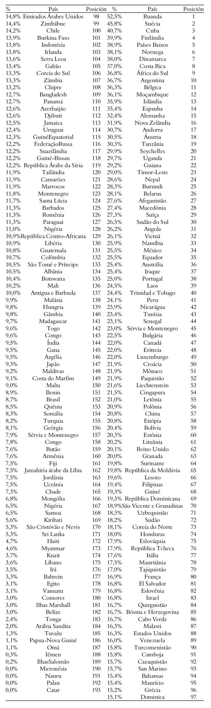 Tabla 1. Porcentaje de mujeres en el
parlamento, por pa&iacute;s. Media de los porcentajes entre 2004 y 2013.