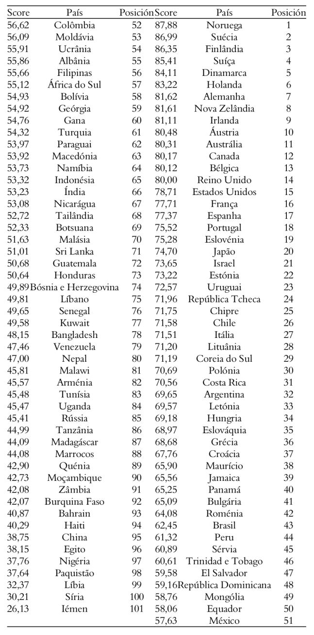 Tabla 2. Calificaciones de democracia en el
mundo (2008 &ndash; 2013).