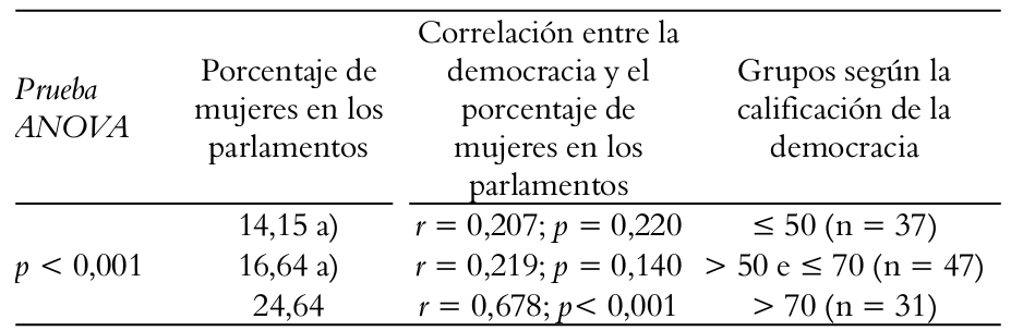 Tabla 3. Coeficientes
de correlaci&oacute;n entre las calificaciones de la democracia en el mundo y el % de
mujeres en los parlamentos, media del % de mujeres en los parlamentos por
grupos de acuerdo con las calificaciones de la democracia