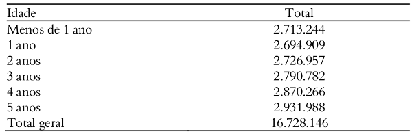 Tabela 1. Total da população infantil brasileira
de 0 a 5 anos (2010).