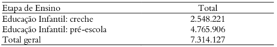 Tabela 2. Número de matrículas da educação
infantil (2012)[1].