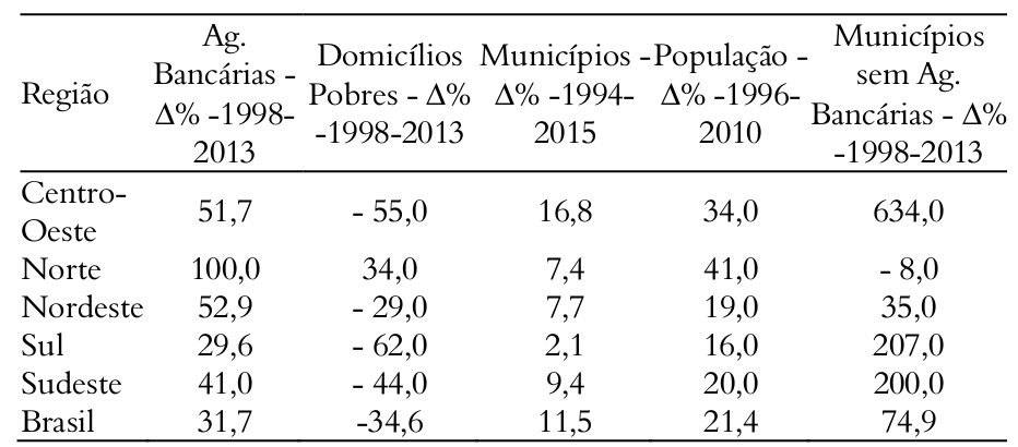 Tabela 1. Varia&ccedil;&otilde;es em
ag&ecirc;ncias banc&aacute;rias, domic&iacute;lios pobres e munic&iacute;pios, Brasil[3].