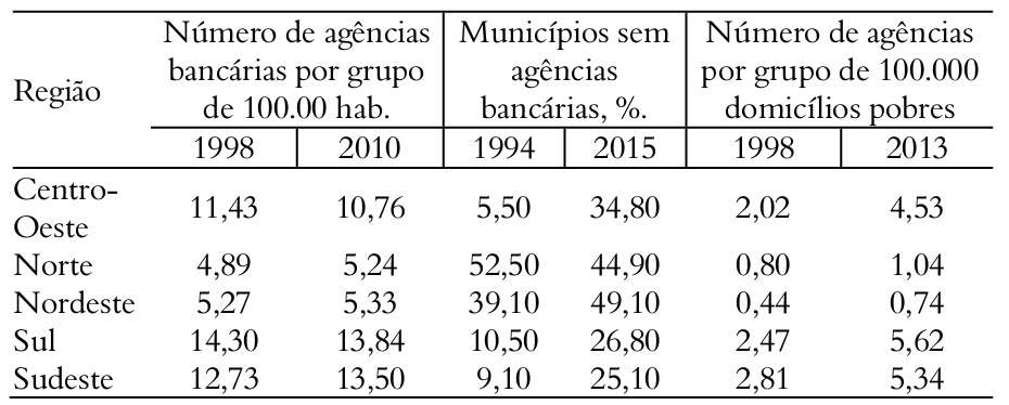 Tabela 2. An&aacute;lise da desbancariza&ccedil;&atilde;o no Brasil, 1998
a 2015[5].