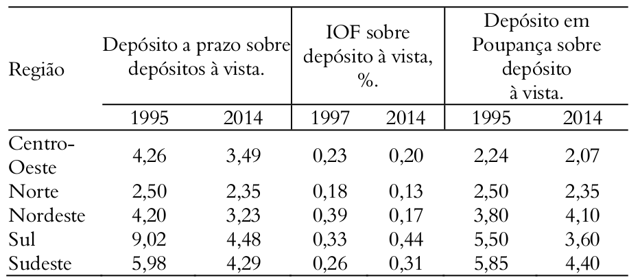 Tabela 3. Indicadores de sub-bancariza&ccedil;&atilde;o no Brasil,
1995-2014[6].