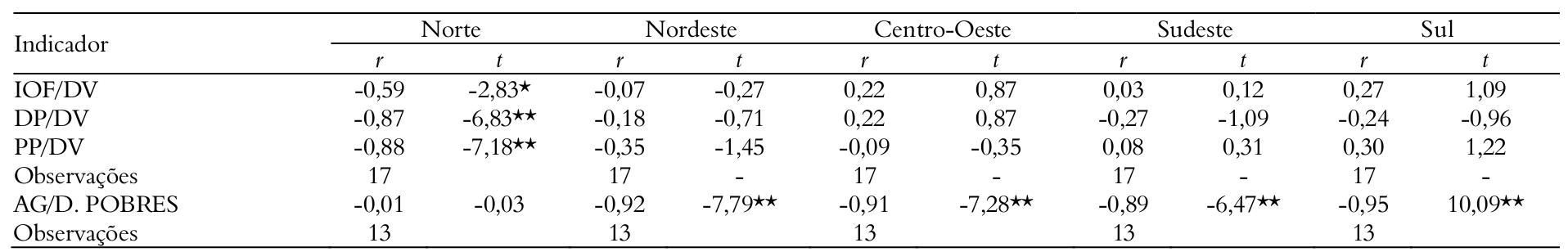 Tabela 4. &Iacute;ndices de
correla&ccedil;&atilde;o de pobreza e exclus&atilde;o financeira, Brasil 1995- 2013.