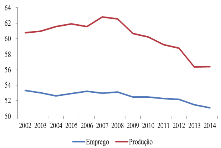 Figura
1. Participa&ccedil;&atilde;o da produ&ccedil;&atilde;o e emprego da ind&uacute;stria
de transforma&ccedil;&atilde;o da regi&atilde;o Sudeste na produ&ccedil;&atilde;o e emprego da ind&uacute;stria de
transforma&ccedil;&atilde;o do Brasil: 2002-2014. 