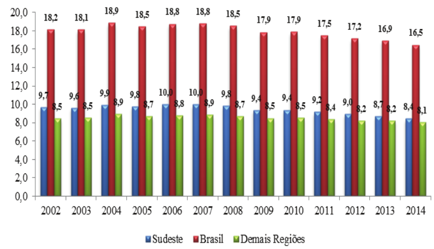 Figura
2. Participa&ccedil;&atilde;o do emprego da ind&uacute;stria de
transforma&ccedil;&atilde;o da regi&atilde;o Sudeste e do Brasil no emprego total do Brasil:
2002-2014