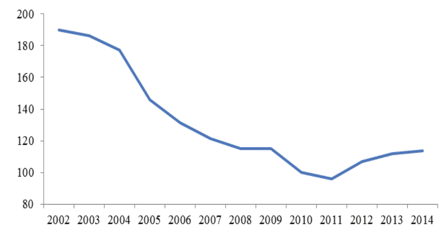 Figura
3. Taxa de c&acirc;mbio real efetiva (m&eacute;dia 2010 = 100)
no per&iacute;odo 2002-2014. 