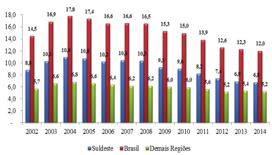 Figura
4. Participa&ccedil;&atilde;o da produ&ccedil;&atilde;o da ind&uacute;stria de
transforma&ccedil;&atilde;o da regi&atilde;o Sudeste e do Brasil no PIB do Brasil: 2002-2014. 