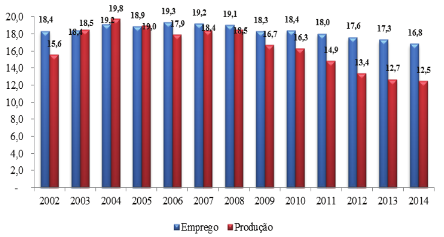 Figura
5. Participa&ccedil;&atilde;o da ind&uacute;stria de transforma&ccedil;&atilde;o da regi&atilde;o
Sudeste no PIB e no emprego total da regi&atilde;o Sudeste: 2002-2014.