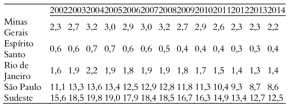 Tabela 1. Participa&ccedil;&atilde;o
do PIB da ind&uacute;stria de transforma&ccedil;&atilde;o dos estados no PIB da regi&atilde;o Sudeste:
2002-2014.