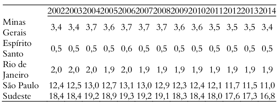 Tabela 2.
Participa&ccedil;&atilde;o do emprego da ind&uacute;stria de transforma&ccedil;&atilde;o dos estados no emprego
total da regi&atilde;o Sudeste: 2002-2014.