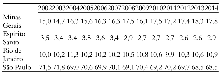 Tabela 3.
Distribui&ccedil;&atilde;o da produ&ccedil;&atilde;o da ind&uacute;stria de transforma&ccedil;&atilde;o dos estados da regi&atilde;o Sudeste:
2002-2014.