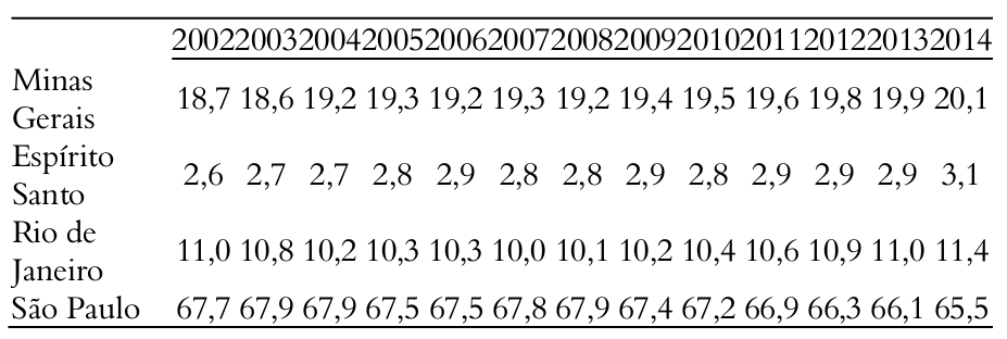 Tabela 4.
Distribui&ccedil;&atilde;o do emprego da ind&uacute;stria de transforma&ccedil;&atilde;o dos estados da regi&atilde;o Sudeste:
2002-2014.