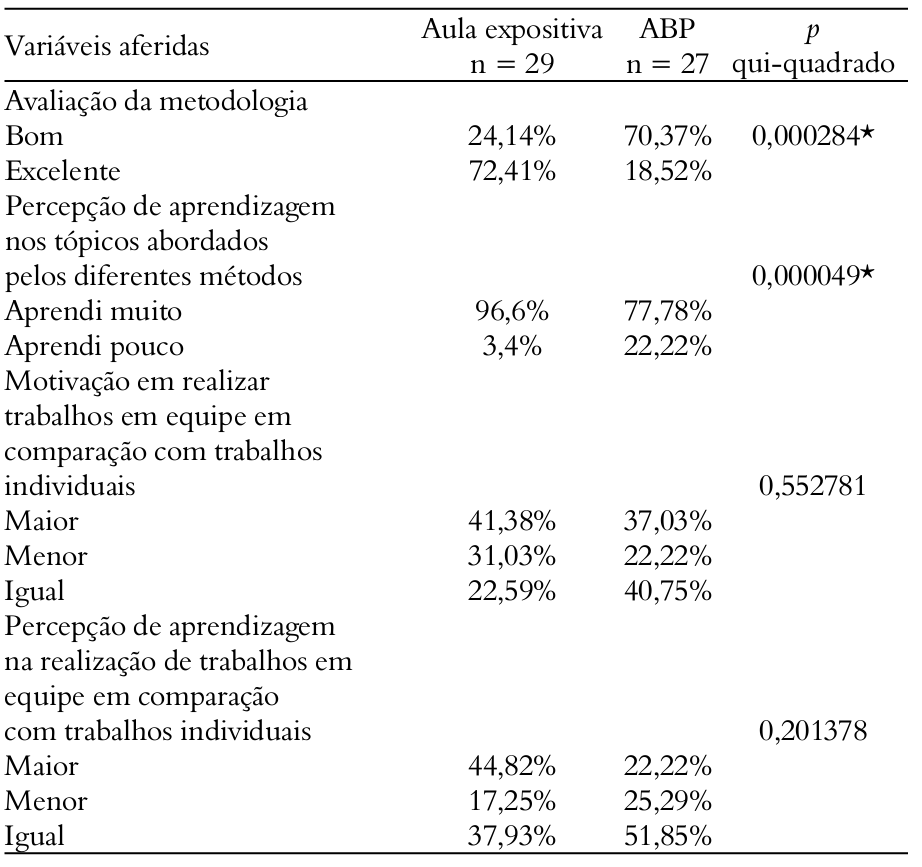 Compara&ccedil;&atilde;o dos m&eacute;todos de ensino tradicional
(aula expositiva) e aprendizagem baseada em problemas (ABP), na vis&atilde;o do aluno,
ap&oacute;s abordagem de temas de Embriologia no curso de Biomedicina.