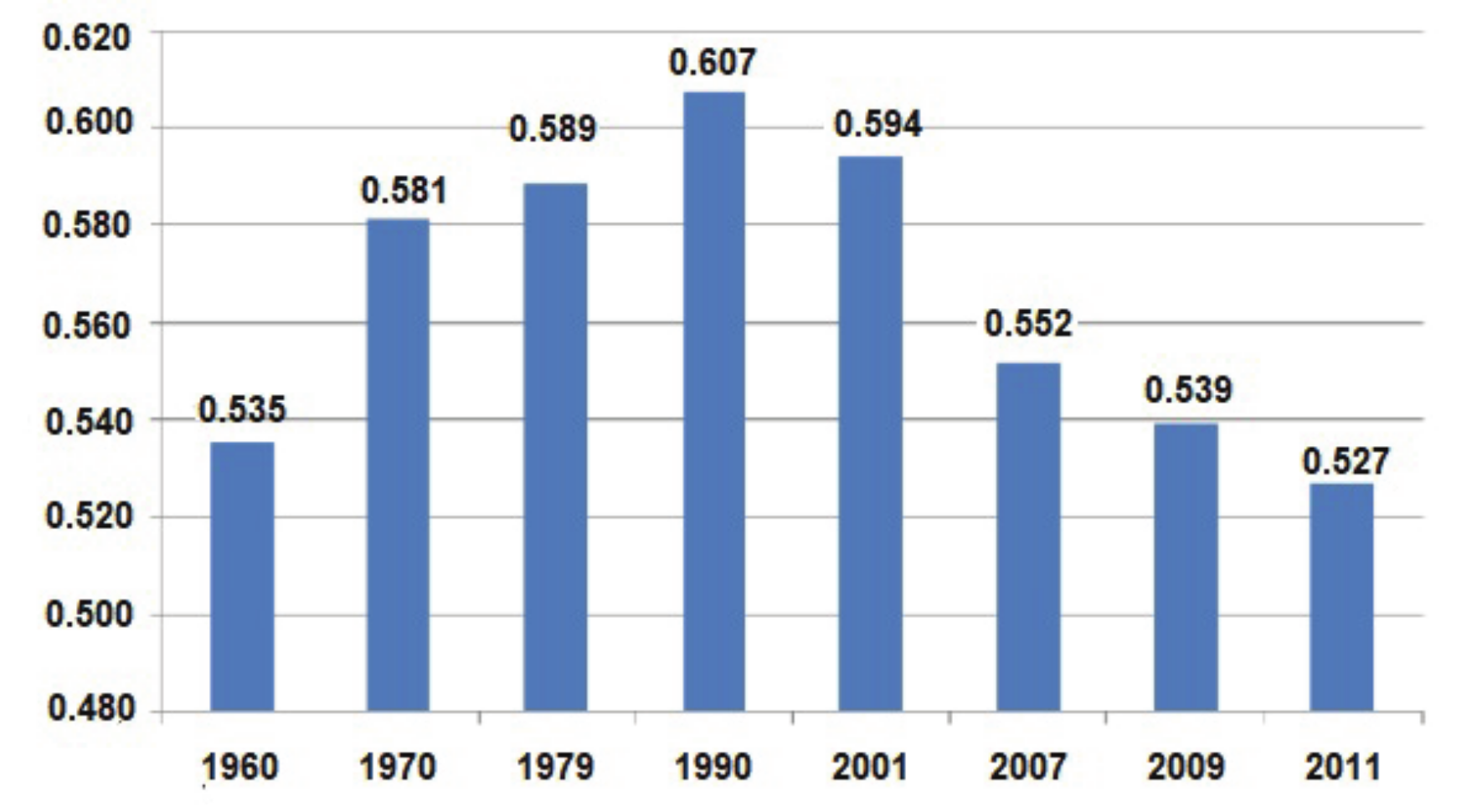 Desigualdade (Gini) no Brasil de 1960 a 2011.
