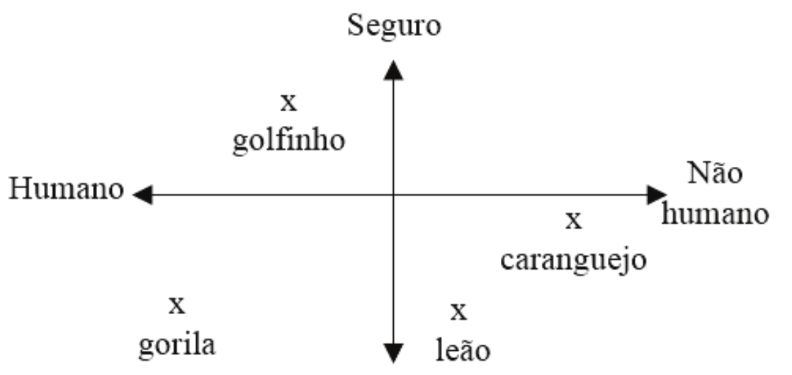 Matriz de classifica&ccedil;&atilde;o de animais de Ryan.