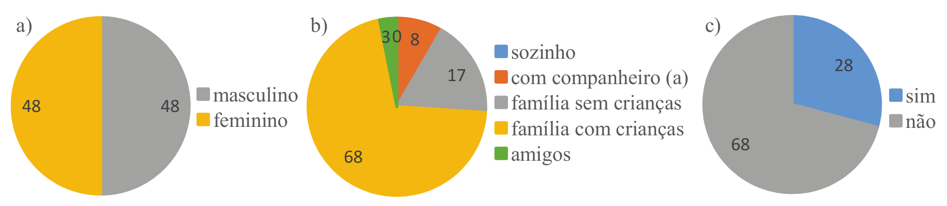 Perfil dos respondentes da pesquisa: a) gênero; b) composição do grupo de visita; b) reincidência de visitação.