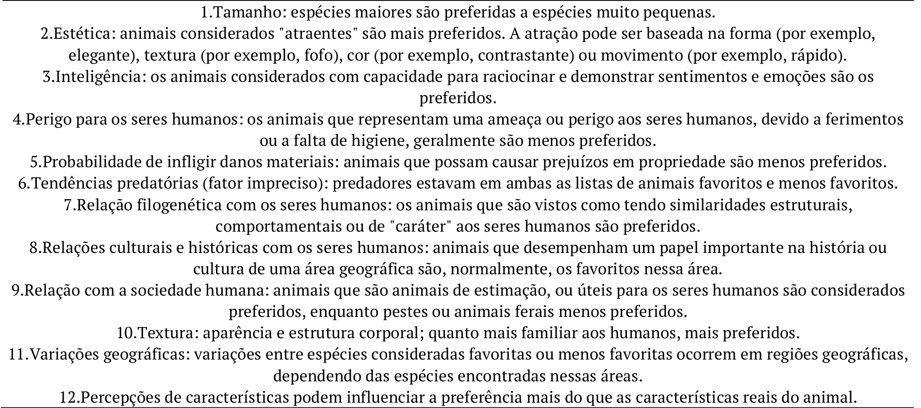 Fatores que influenciam na preferência por animais identificados nos estudos de Kellert (1989) e complementados por Woods (2000).