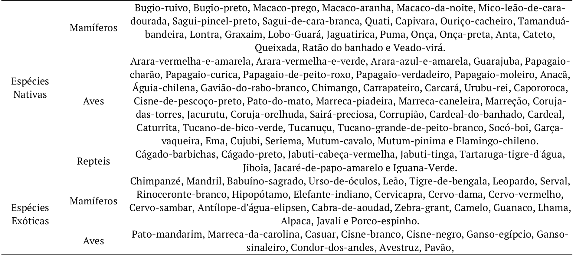 Lista de animais presentes no Parque Zoológico da FZB/RS.