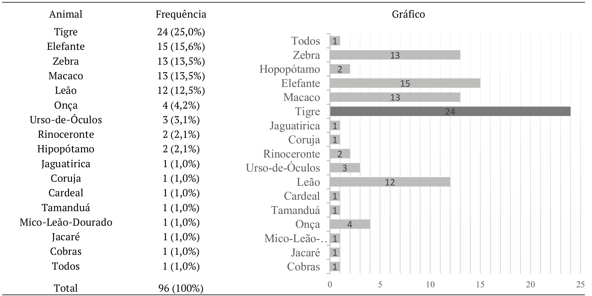Frequência de respostas da questão sobre o animal favorito.