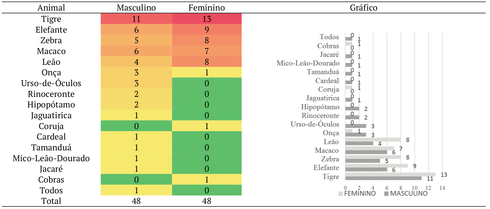 Frequência de respostas da questão sobre o animal favorito por gênero dos respondentes.