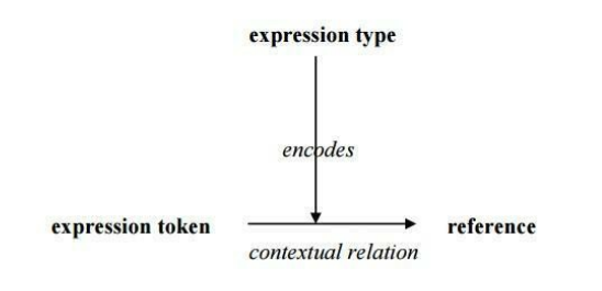 Indexical Model for Language.