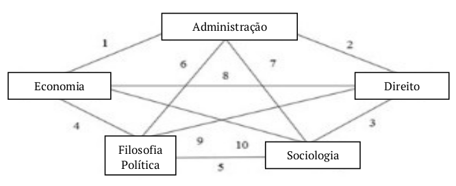Rela&ccedil;&atilde;o das &aacute;reas intervenientes.