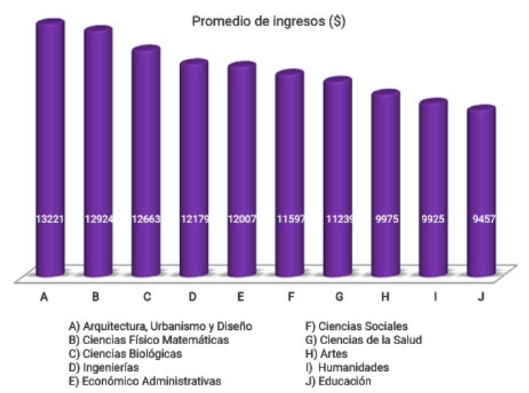 Promedio de ingresos mensuales por área profesional.