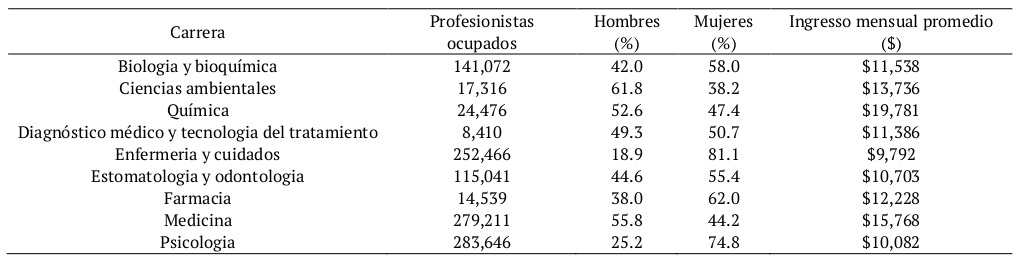 Ingreso mensual promedio por carrera
