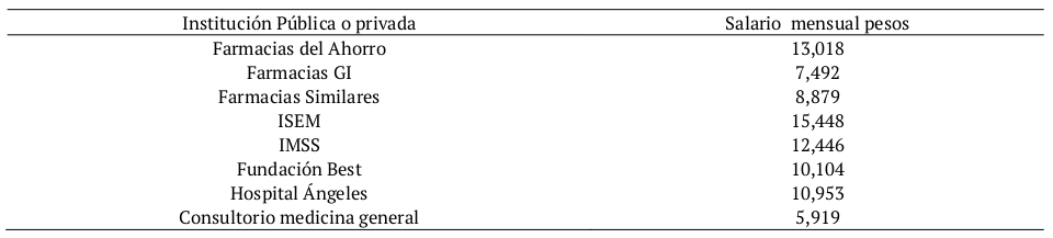 Salario mensual según institución pública, privada o liberal.