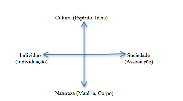 Rela��es individuo - sociedade e cultura - natureza representada em um diagrama cartesiano.