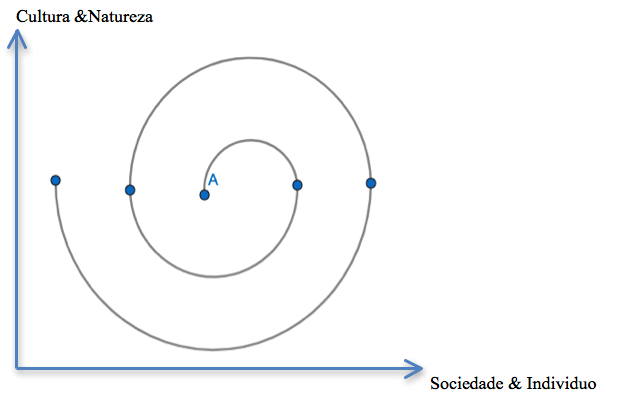 Espiral tridimensional projetada no plano do primeiro quadrante na fase de mudan�a (Constru�da com Geogebra Geometry).