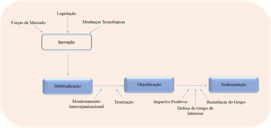 Figura 1. Processos inerentes à institucionalização (Tolbert e Zucker, 1999, p. 205).