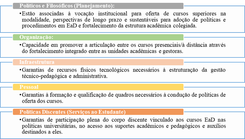 Figura 2. Fatores de institucionalização aplicáveis à EaD (Adaptado de Ferreira & Mill, 2013, p. 158; Ferreira & Carneiro, 2015, p.xx).