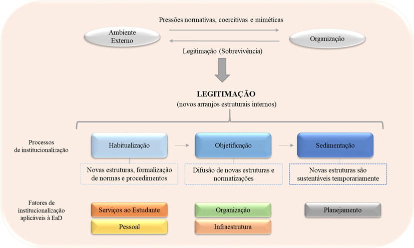 Figura 3. Educação a distância e processos de institucionalização (Elaborado pelo autor com base em Tolbert & Zucker,1999; Ferreira & Mill, 2013; Ferreira & Carneiro, 2015).
