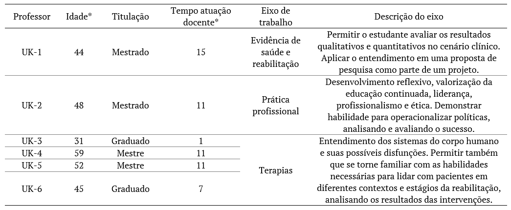 Tabela 1. Caracteriza��o dos entrevistados.
