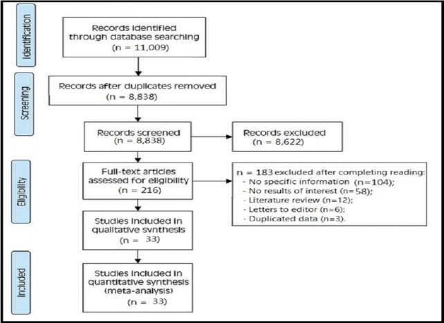 Figure 1. Flow diagram for selecting papers included in the present systematic review (Research, (2021).