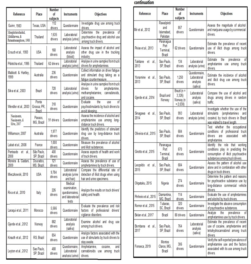 Figure 2. Critical appraisal of studies on the consumption of psychotropic substances among truck drivers (Research, 2021).
