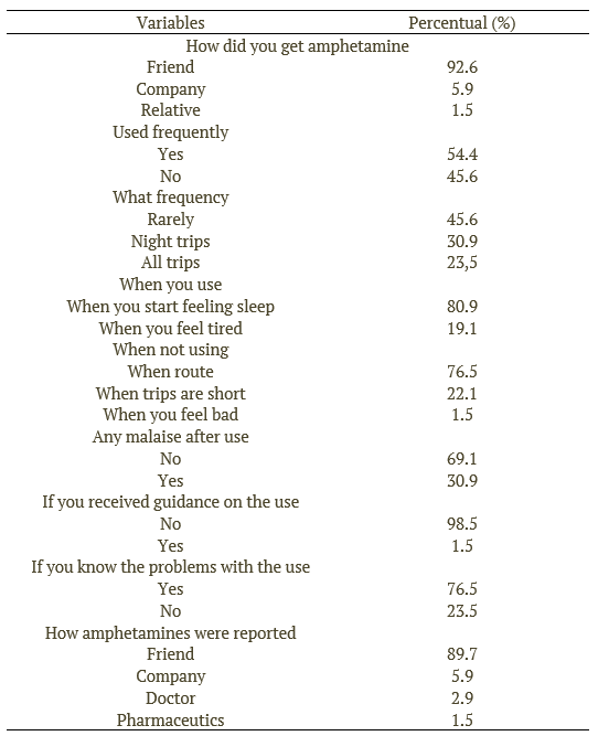 Table 3. Acquisition, frequency, and problems resulting from the use of amphetamines by truck drivers, 2021.