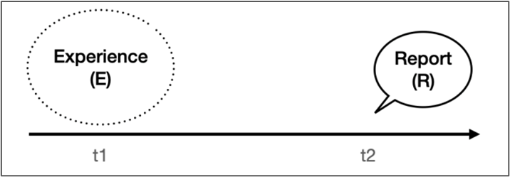 Figure 1. Retrospective report of past potential episode of TSSC.