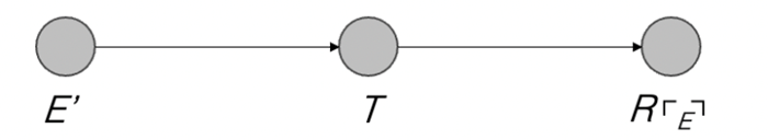 Figure 1. A causal process connecting E&rsquo;, T and R┌E┐.
