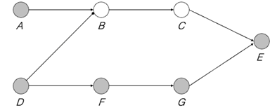 Figure 2. The causal process D� F� G� E &lsquo;making it the hard way&rsquo; in a probabilistic system. From Menzies (1996).