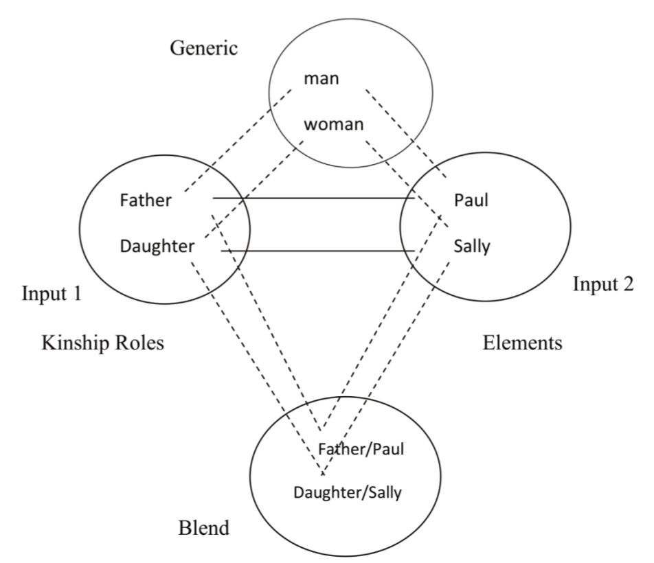 Simplex network (&lsquo;Paul is the
father of Sally&rsquo;)