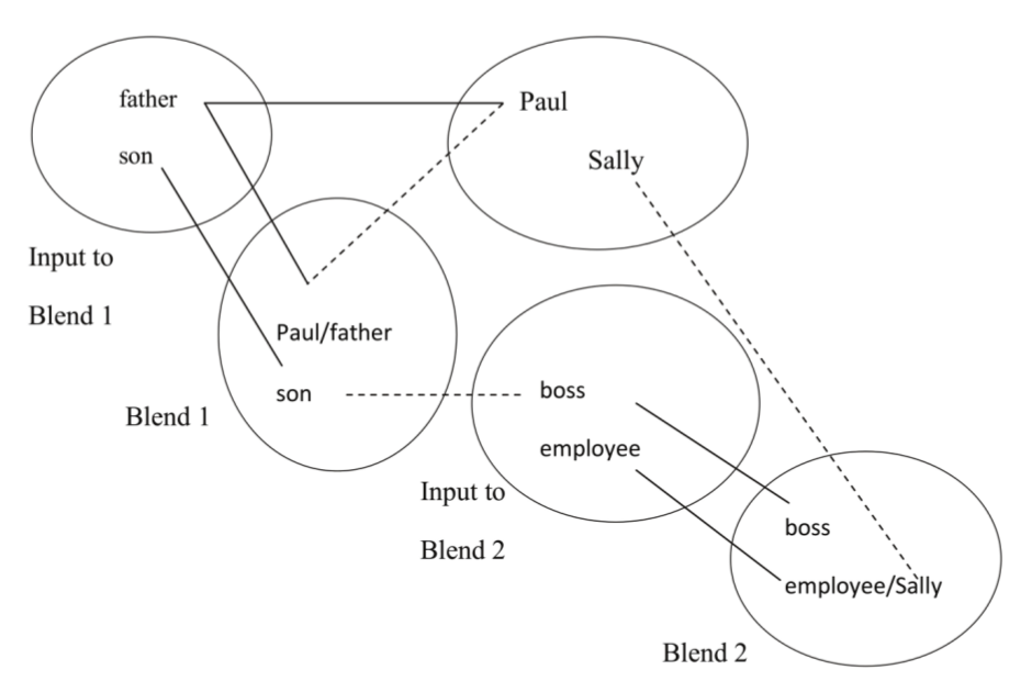 The megablend &lsquo;Paul is the father of the boss of Sally&rsquo;